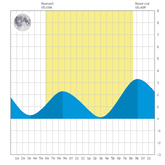 Wishart Point tide chart for Thursday, July 10, 2025