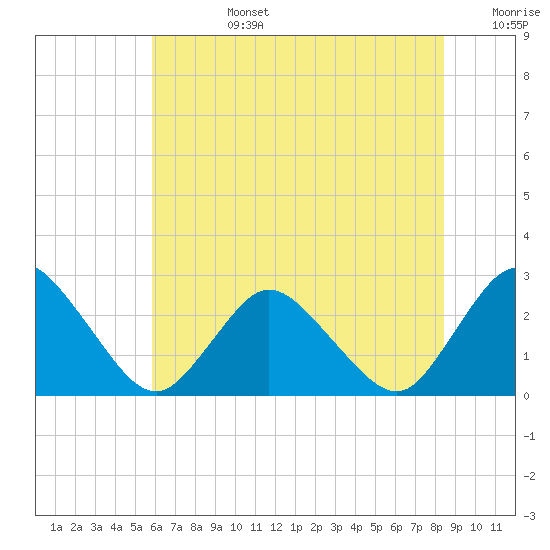 Wishart Point tide chart for Monday, July 14, 2025