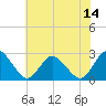 Wishart Point tide chart for Monday, July 14, 2025