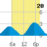 Wishart Point tide chart for Sunday, July 20, 2025