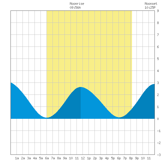 Wishart Point tide chart for Monday, July 28, 2025