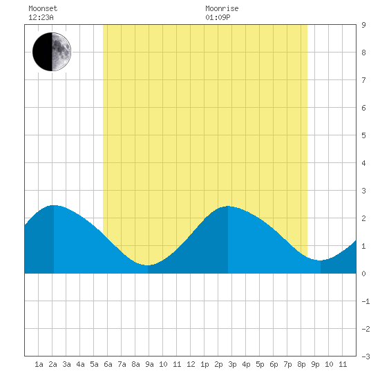 Wishart Point tide chart for Wednesday, July 2, 2025