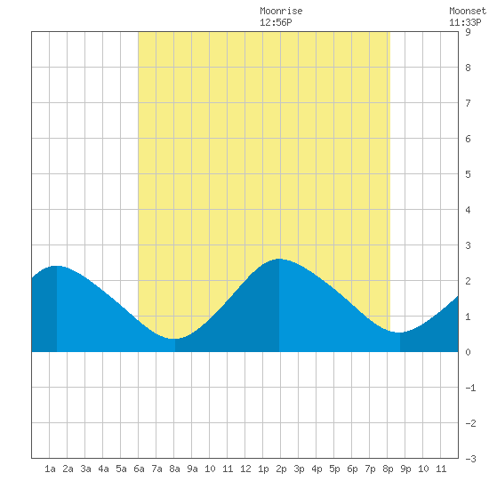 Wishart Point tide chart for Thursday, July 31, 2025