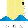 Wishart Point tide chart for Saturday, July 5, 2025