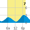 Wishart Point tide chart for Monday, July 7, 2025