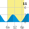 Wishart Point tide chart for Monday, August 11, 2025