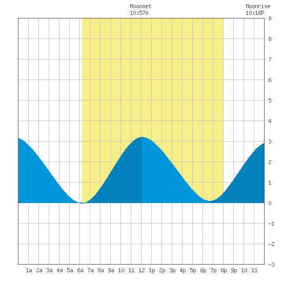 Wishart Point tide chart for Wednesday, August 13, 2025