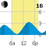 Wishart Point tide chart for Saturday, August 16, 2025