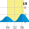 Wishart Point tide chart for Tuesday, August 19, 2025