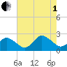 Wishart Point tide chart for Friday, August 1, 2025