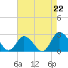 Wishart Point tide chart for Friday, August 22, 2025