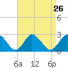 Wishart Point tide chart for Tuesday, August 26, 2025
