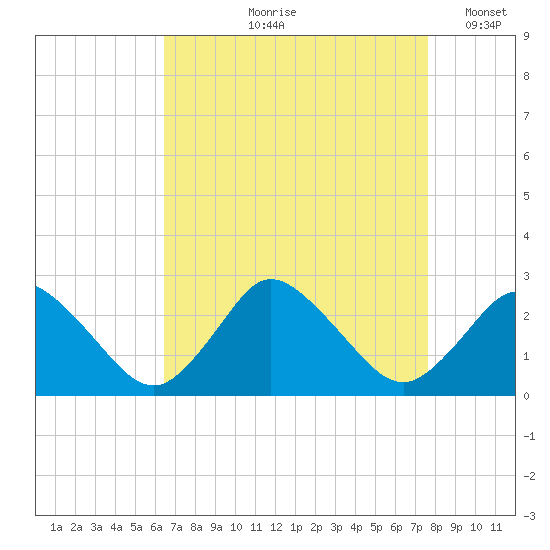 Wishart Point tide chart for Wednesday, August 27, 2025