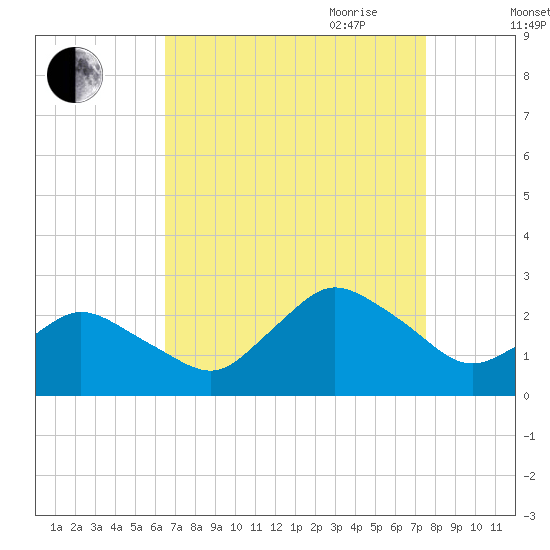 Wishart Point tide chart for Sunday, August 31, 2025