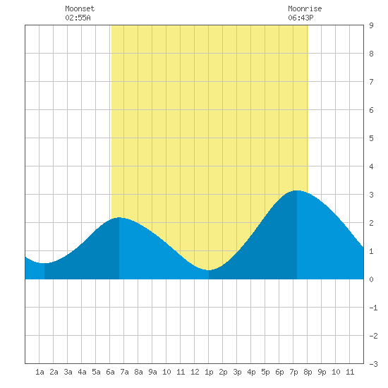 Wishart Point tide chart for Wednesday, August 6, 2025