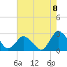 Wishart Point tide chart for Friday, August 8, 2025