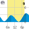 Wishart Point tide chart for Saturday, August 9, 2025