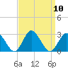 Wishart Point tide chart for Wednesday, September 10, 2025