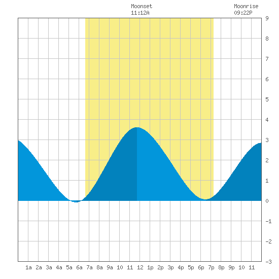 Wishart Point tide chart for Thursday, September 11, 2025