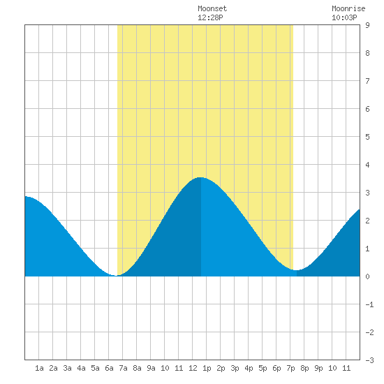 Wishart Point tide chart for Friday, September 12, 2025