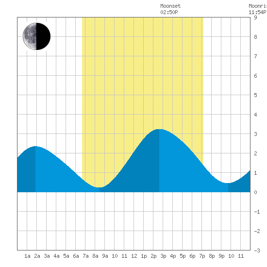 Wishart Point tide chart for Sunday, September 14, 2025