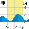 Wishart Point tide chart for Sunday, September 14, 2025