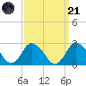 Wishart Point tide chart for Sunday, September 21, 2025
