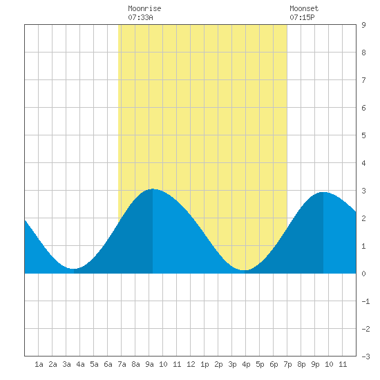 Wishart Point tide chart for Monday, September 22, 2025