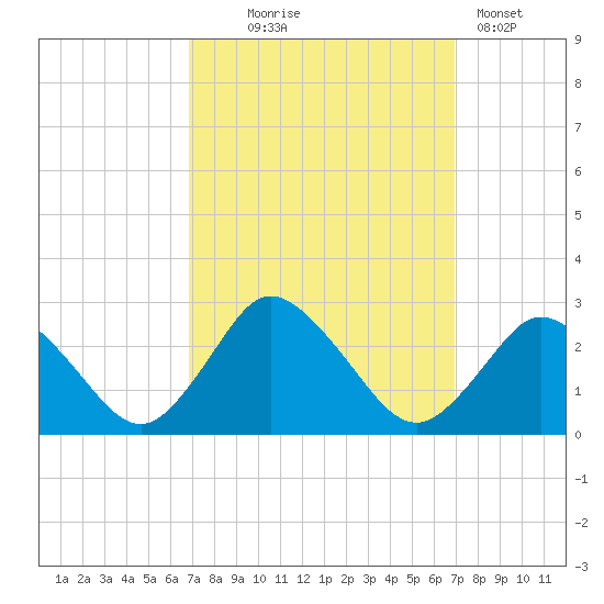 Wishart Point tide chart for Wednesday, September 24, 2025