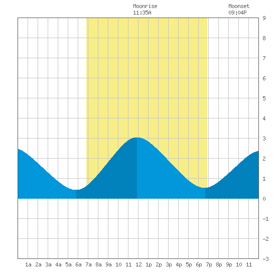 Wishart Point tide chart for Friday, September 26, 2025