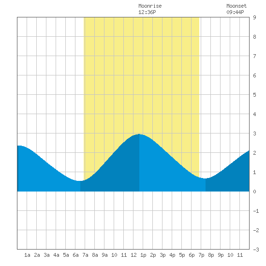 Wishart Point tide chart for Saturday, September 27, 2025