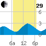 Wishart Point tide chart for Monday, September 29, 2025