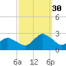 Wishart Point tide chart for Tuesday, September 30, 2025