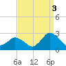 Wishart Point tide chart for Wednesday, September 3, 2025