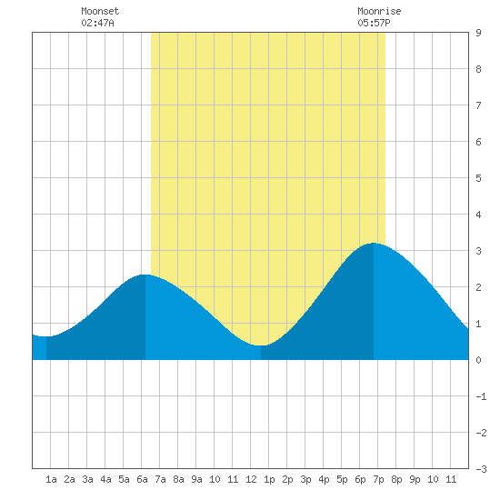 Wishart Point tide chart for Thursday, September 4, 2025