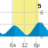 Wishart Point tide chart for Friday, September 5, 2025