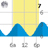 Wishart Point tide chart for Sunday, September 7, 2025