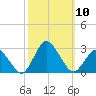 Wishart Point tide chart for Friday, October 10, 2025