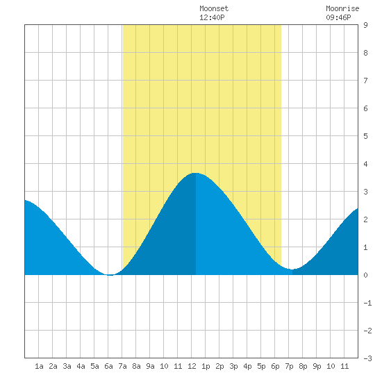 Wishart Point tide chart for Saturday, October 11, 2025