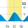 Wishart Point tide chart for Saturday, October 11, 2025