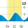 Wishart Point tide chart for Sunday, October 12, 2025