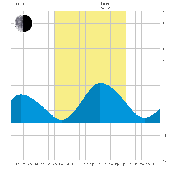 Wishart Point tide chart for Monday, October 13, 2025