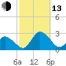 Wishart Point tide chart for Monday, October 13, 2025
