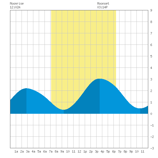 Wishart Point tide chart for Tuesday, October 14, 2025