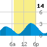 Wishart Point tide chart for Tuesday, October 14, 2025