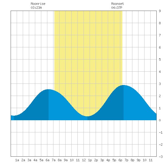 Wishart Point tide chart for Friday, October 17, 2025