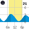 Wishart Point tide chart for Tuesday, October 21, 2025
