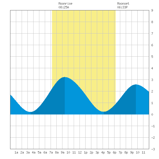 Wishart Point tide chart for Wednesday, October 22, 2025