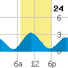 Wishart Point tide chart for Friday, October 24, 2025
