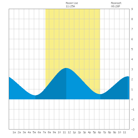 Wishart Point tide chart for Saturday, October 25, 2025